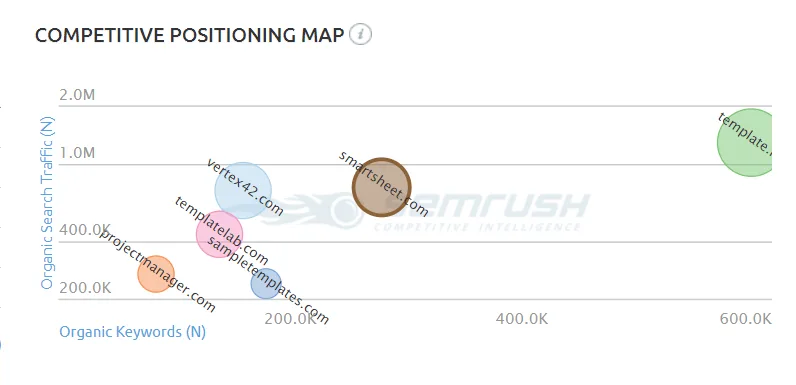 semrush competitive positioning 