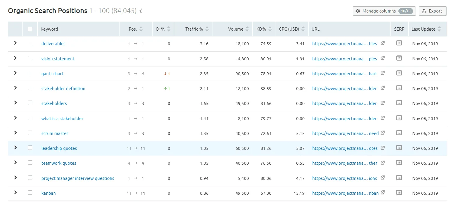 project manager semrush results