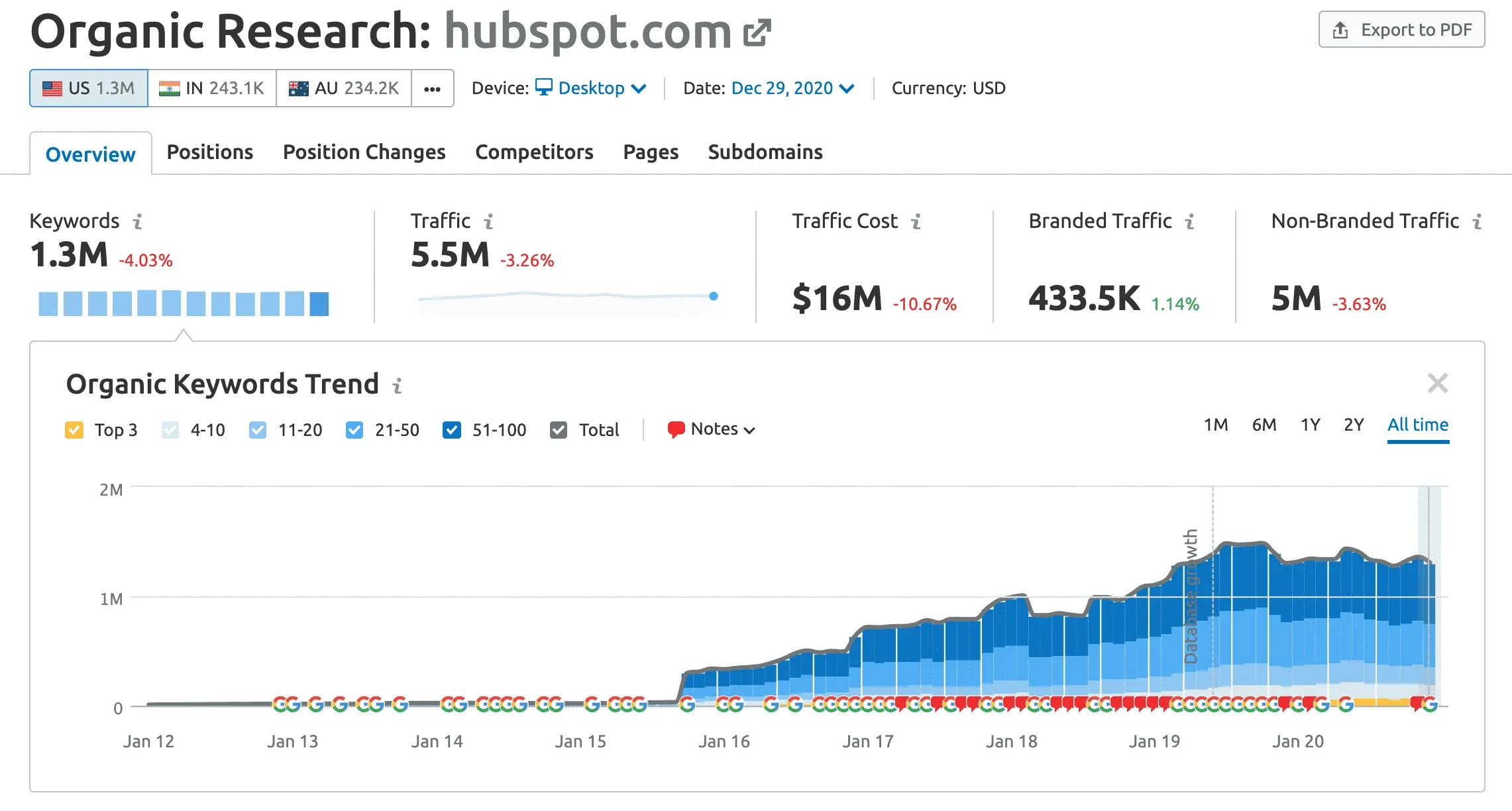 Hubspot Dashboard