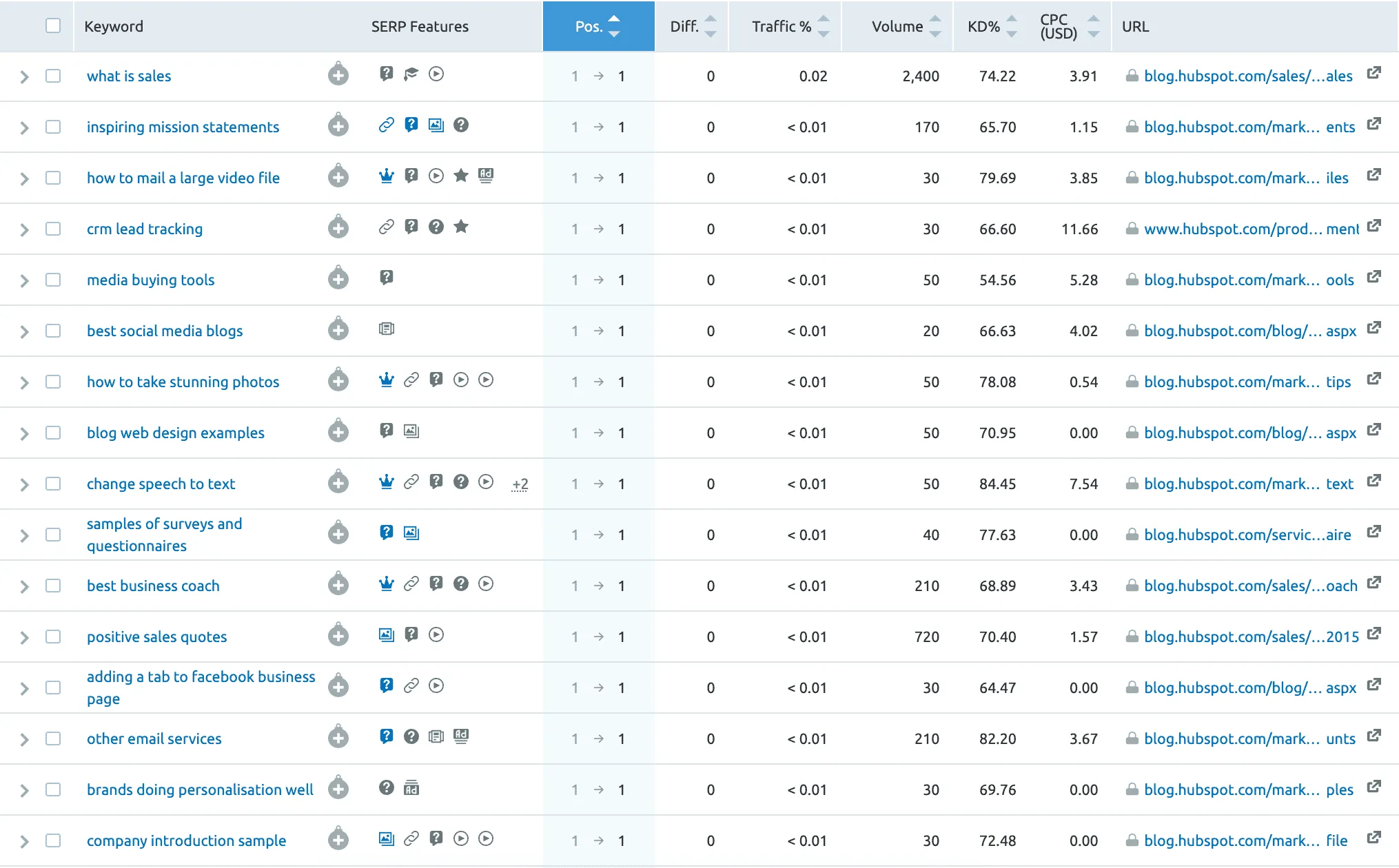 SEO Example of Hubspot ranking #1 for many keywords