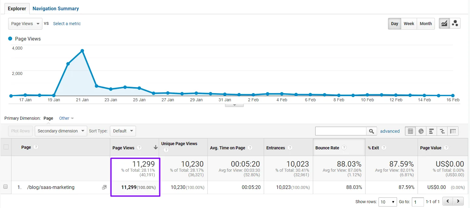 Page views of SaaS Marketing Article by Apollo Digital