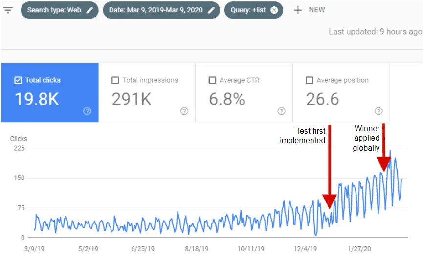 SEO Example of traffic increase after CTR optimization