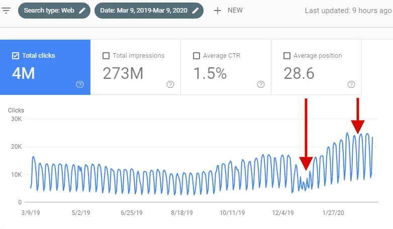 Example of traffic boost by using "List of" in title tags 