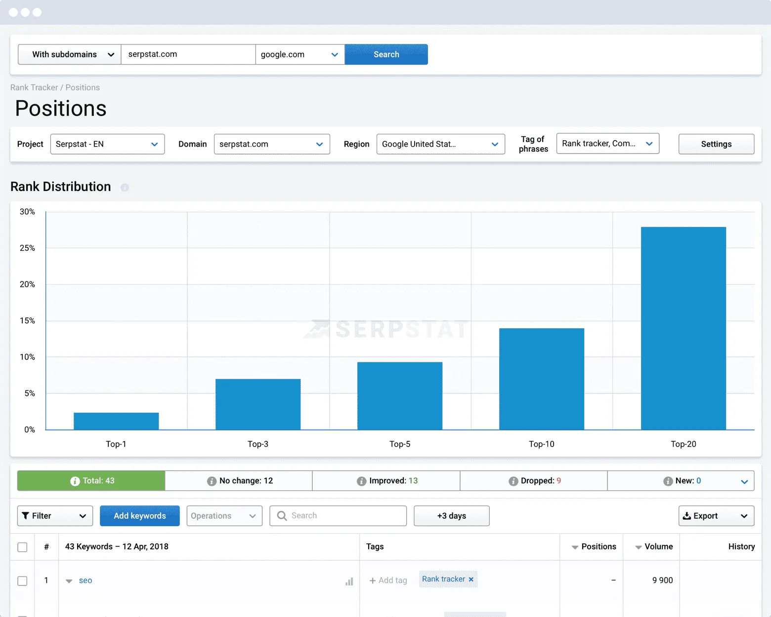Serpstat SEO Ranking Software Dashboard