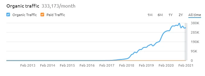 Third-Party View · Traffic Curve
