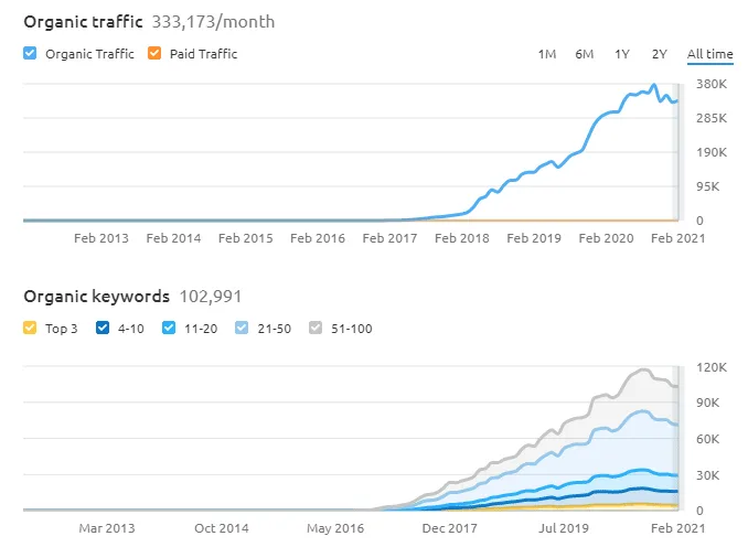 Third-Party View · Organic Keyword Growth