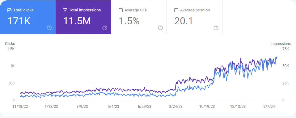 Google Search Console graph for ANR Clinic showing 171K clicks and 11.5M impressions