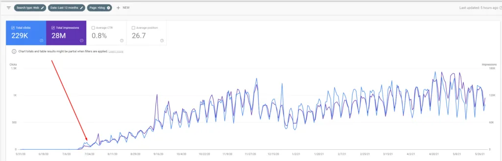 Google Search Console graph for Deskera showing 229K clicks and 28M impressions