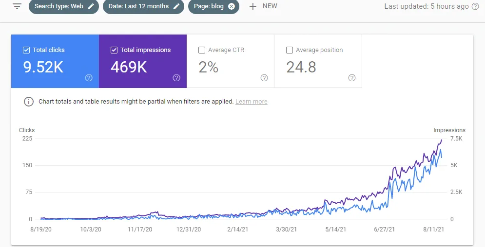 Google Search Console graph for Healthy Happy Hippie showing 9.52K clicks and 469K impressions climbing steeply
