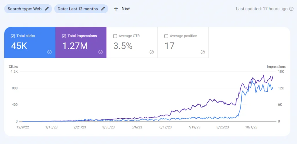 Google Search Console graph for a Texas law firm showing 45K clicks and 1.27M impressions
