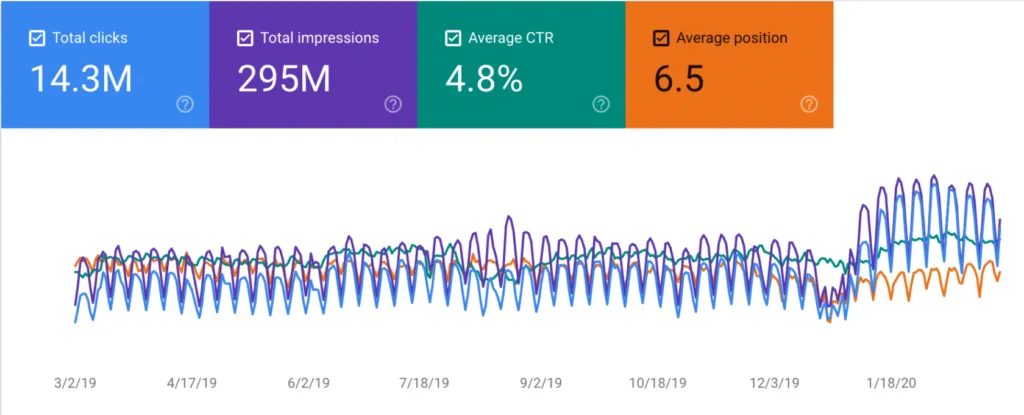 Google Search Console graph for Novoresume showing 14.3M total clicks and 295M impressions