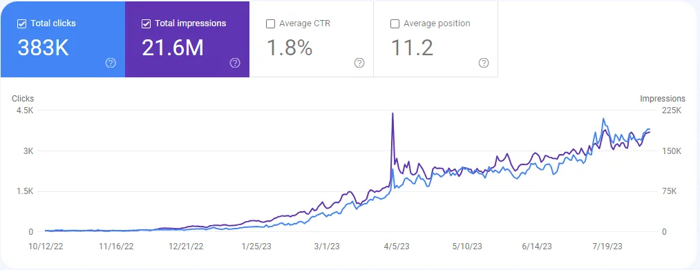 Google Search Console graph showing growth to 383K clicks and 21.6M impressions