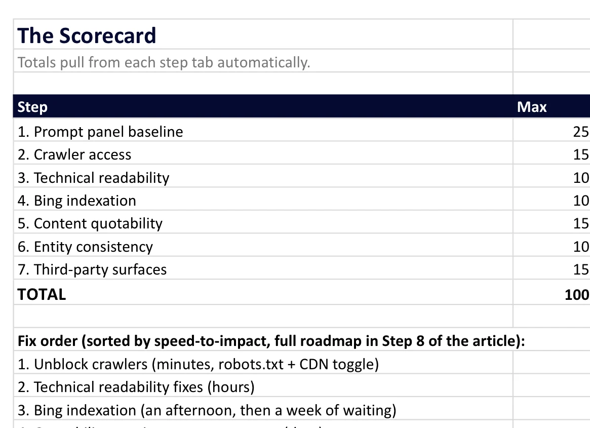 Scorecard tab totaling all seven audit steps to a mark out of 100, with the fix order sorted by speed to impact