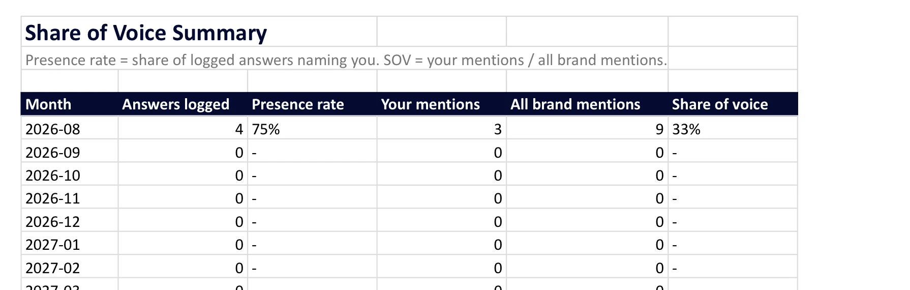 Share of voice summary tab computing presence rate, your mentions, all brand mentions and share of voice per month