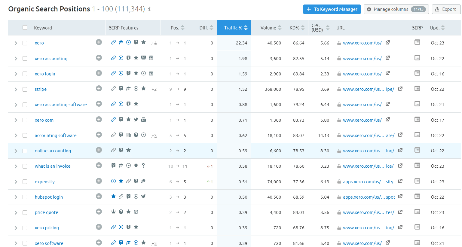 b2b seo case study