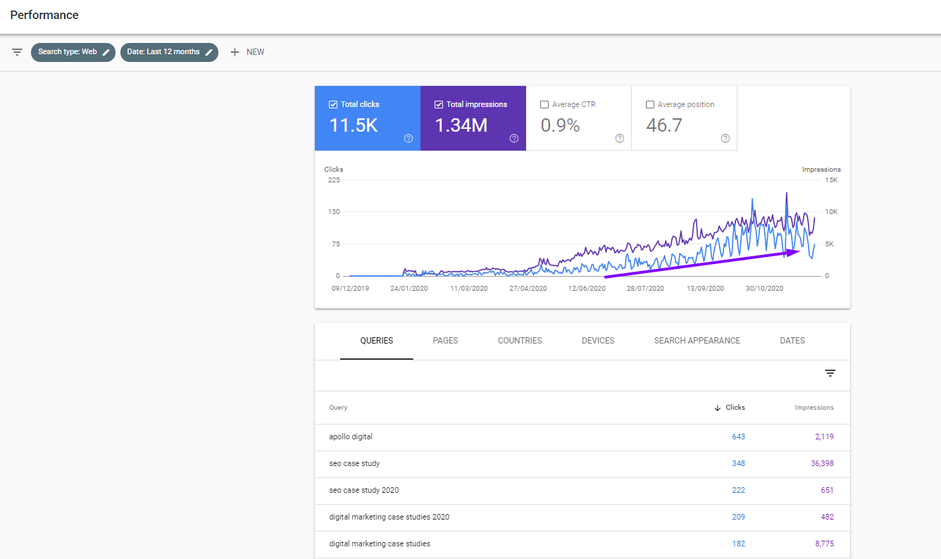 Apollo Digital Blog 3,000 monthly organic traffic growth