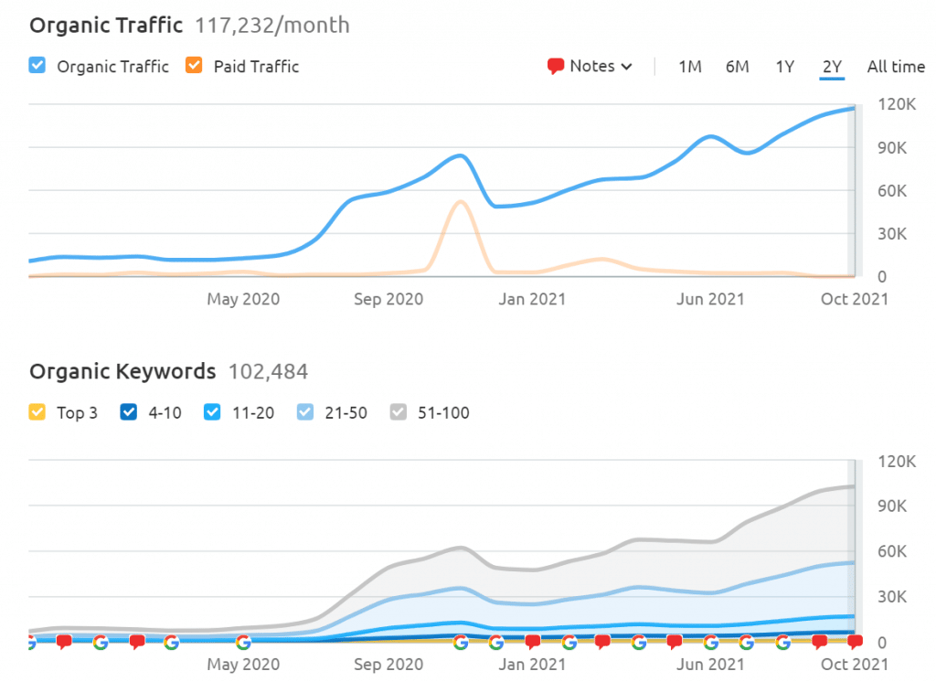 Deskera semrush organic traffic