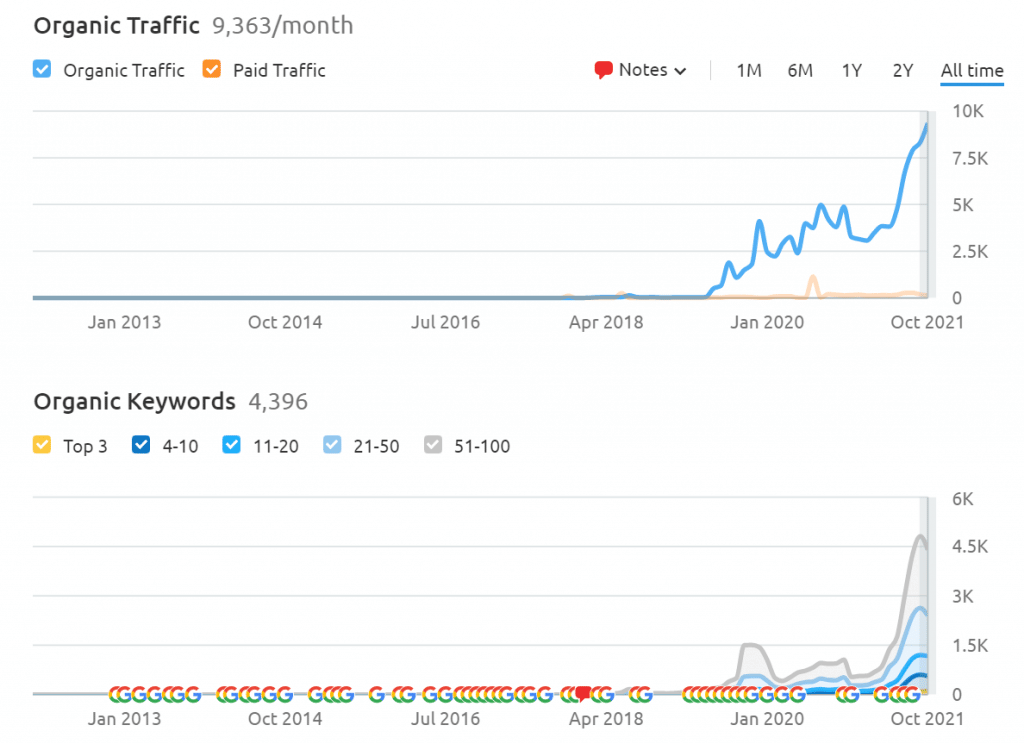 HHH Organic Traffic - SEO Case Study