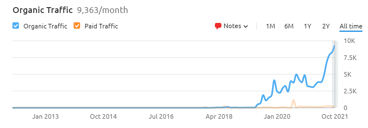 HHH Organic Traffic - SEO Case Study