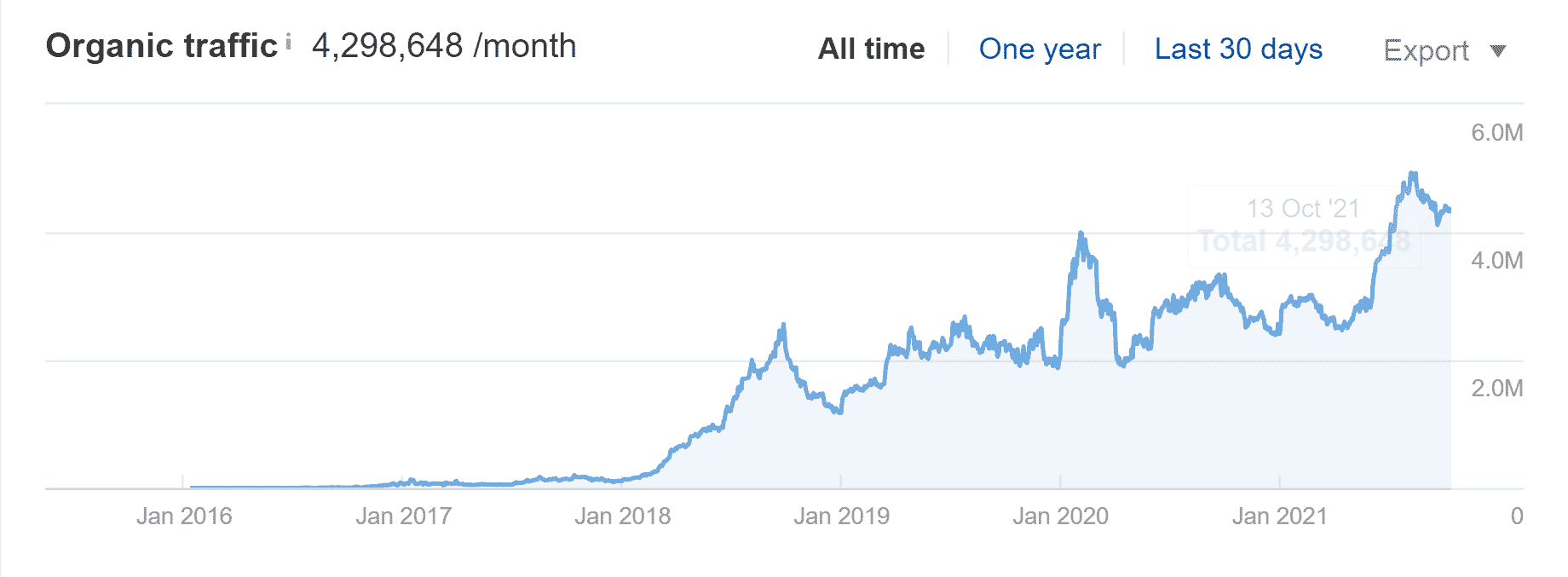 Novoresume Ahrefs Organic Traffic - SEO Case study