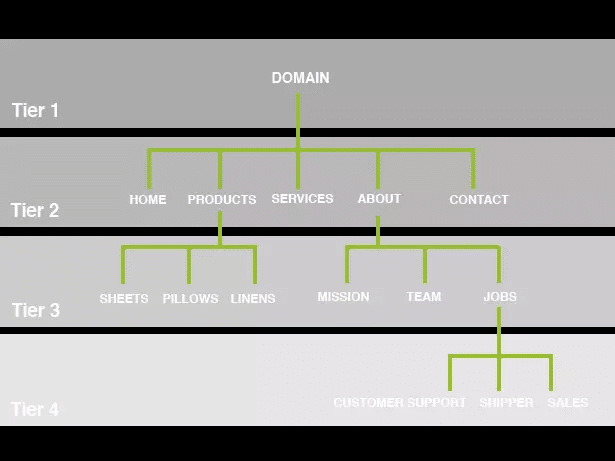Site architecture example - ecommerce seo