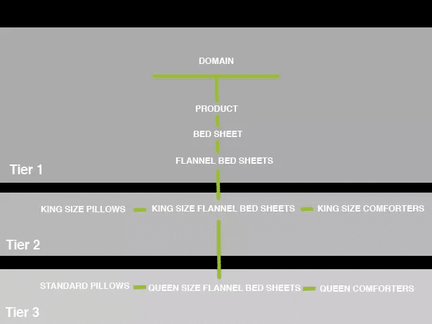Bad site architecture example
